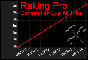 Total Graph of Raking Pro