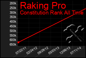 Total Graph of Raking Pro