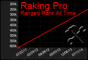 Total Graph of Raking Pro