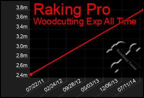 Total Graph of Raking Pro