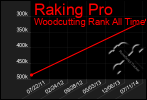 Total Graph of Raking Pro