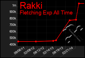 Total Graph of Rakki