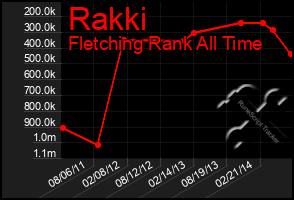 Total Graph of Rakki