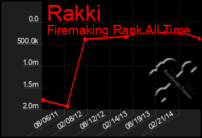 Total Graph of Rakki