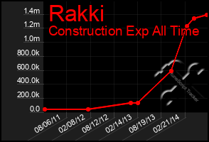 Total Graph of Rakki