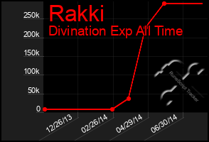 Total Graph of Rakki