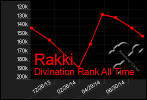 Total Graph of Rakki