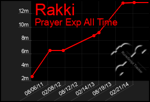 Total Graph of Rakki