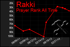 Total Graph of Rakki