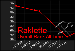 Total Graph of Raklette