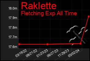 Total Graph of Raklette