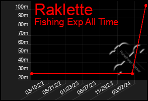 Total Graph of Raklette