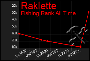 Total Graph of Raklette