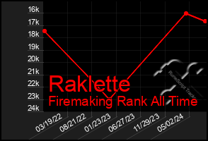 Total Graph of Raklette