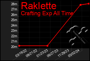 Total Graph of Raklette