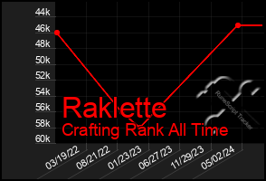 Total Graph of Raklette