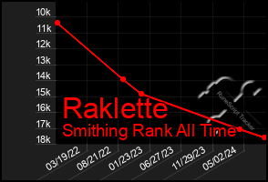 Total Graph of Raklette