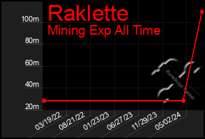 Total Graph of Raklette