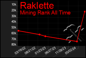 Total Graph of Raklette