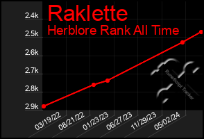 Total Graph of Raklette