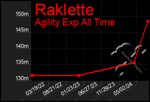 Total Graph of Raklette