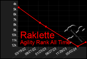 Total Graph of Raklette