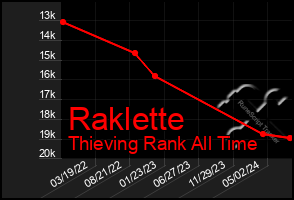 Total Graph of Raklette