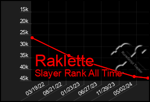 Total Graph of Raklette