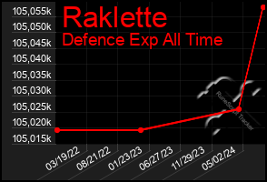 Total Graph of Raklette