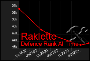 Total Graph of Raklette