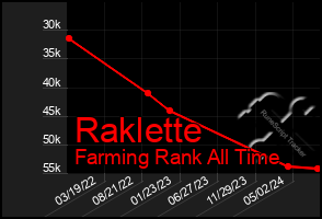 Total Graph of Raklette