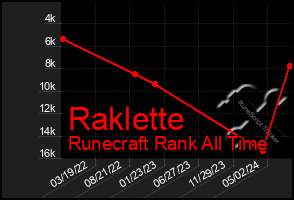 Total Graph of Raklette