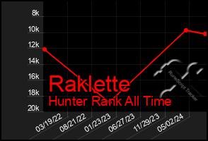 Total Graph of Raklette