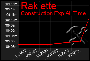 Total Graph of Raklette