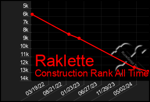 Total Graph of Raklette