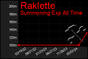 Total Graph of Raklette