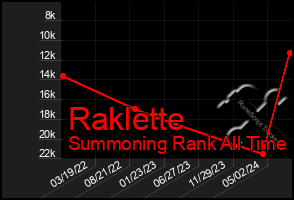 Total Graph of Raklette