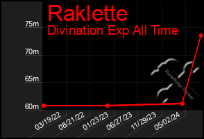 Total Graph of Raklette