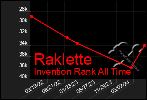 Total Graph of Raklette