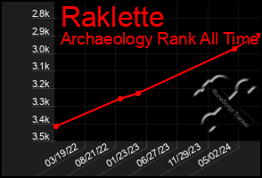 Total Graph of Raklette