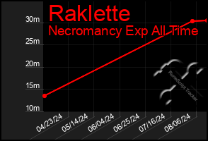 Total Graph of Raklette