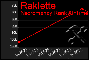 Total Graph of Raklette