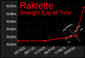 Total Graph of Raklette