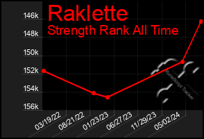 Total Graph of Raklette