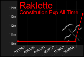 Total Graph of Raklette