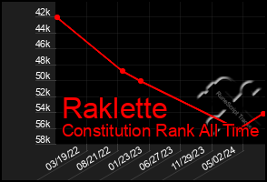 Total Graph of Raklette