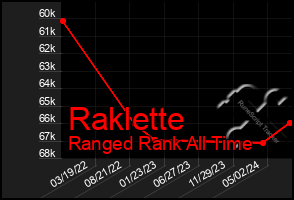 Total Graph of Raklette