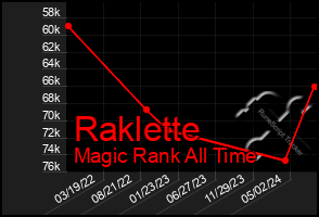 Total Graph of Raklette