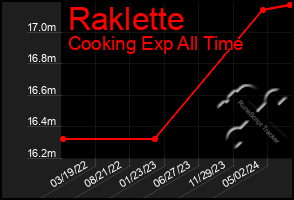 Total Graph of Raklette