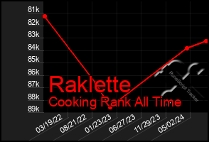 Total Graph of Raklette